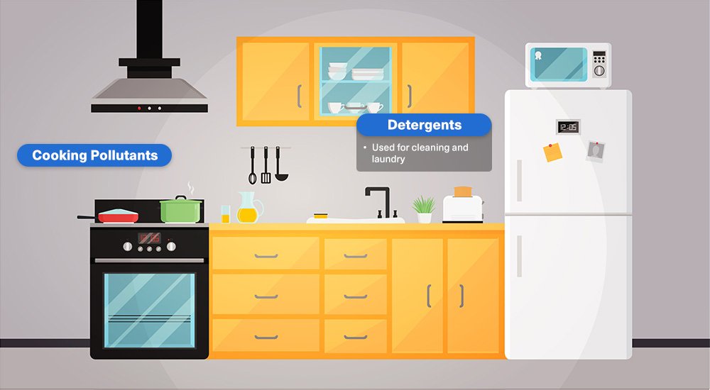 Sources of Formaldehyde in Homes - Kitchen