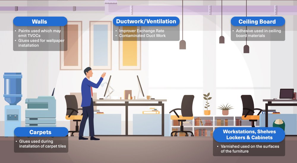 Sources of Formaldehyde in Offices